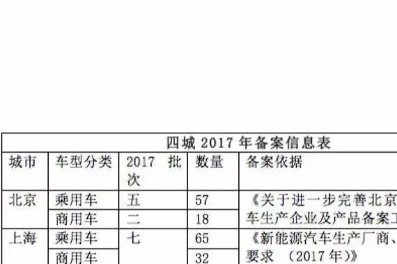 北京、上海表示新能源汽车备案暂不取消