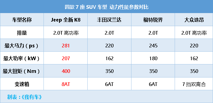 Jeep全新七座SUV2.0T+8AT输出281马力，汉兰达锐界途昂最强对手