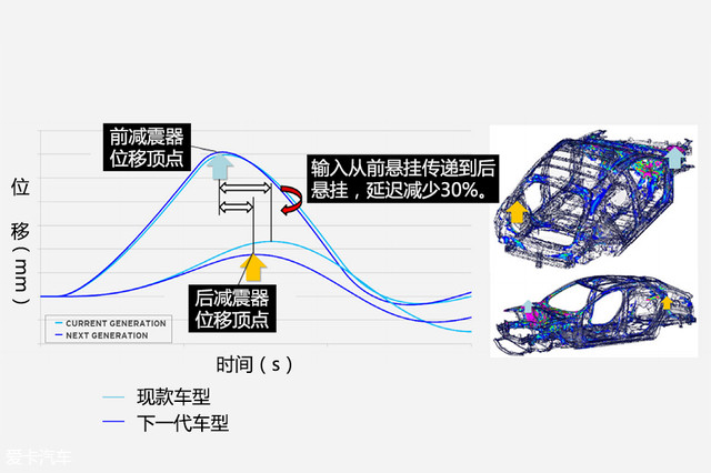 常常撩科技 昂克赛拉采用非独立悬挂？