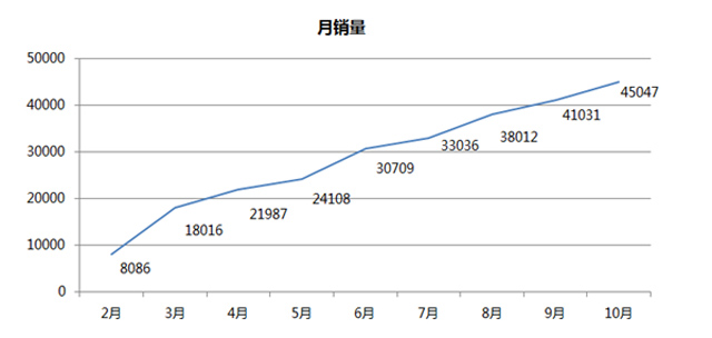 让悬念继续 宝骏510表示宝座下个月再坐不迟