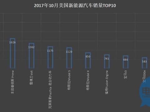 雪佛兰Bolt EV再次荣升美国十月销量冠军，特斯拉受挫