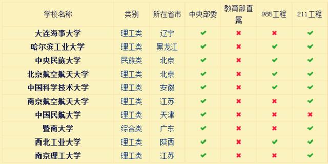 最新教育部发布:中央部委直属重点高校名单!