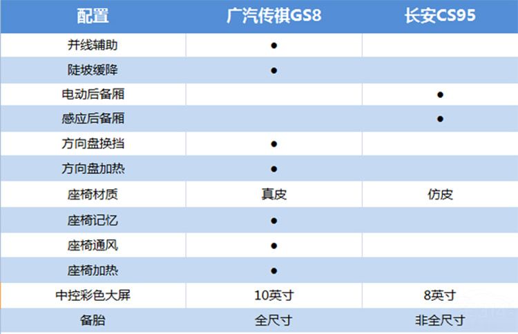 自主顶尖SUV的终极较量!看传祺GS8对比长安CS95!
