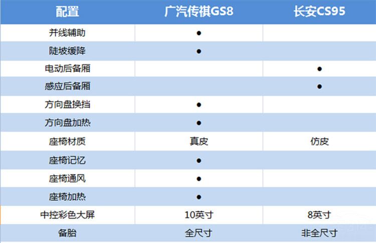 自主顶尖SUV的终极较量！看传祺GS8对比长安CS95！