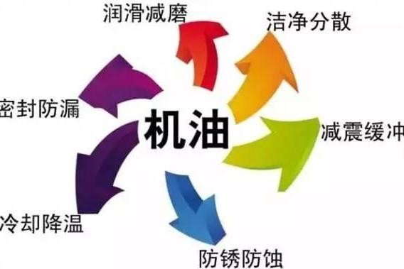 机油标号?合成机油？......你想知道的机油知识都在这儿了