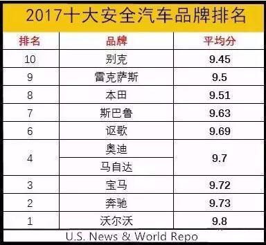 安全汽车排名_汽车安全气囊位置图