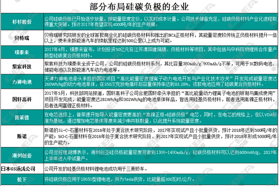 还没布局硅碳负极 你拿什么抢占新能源发展先