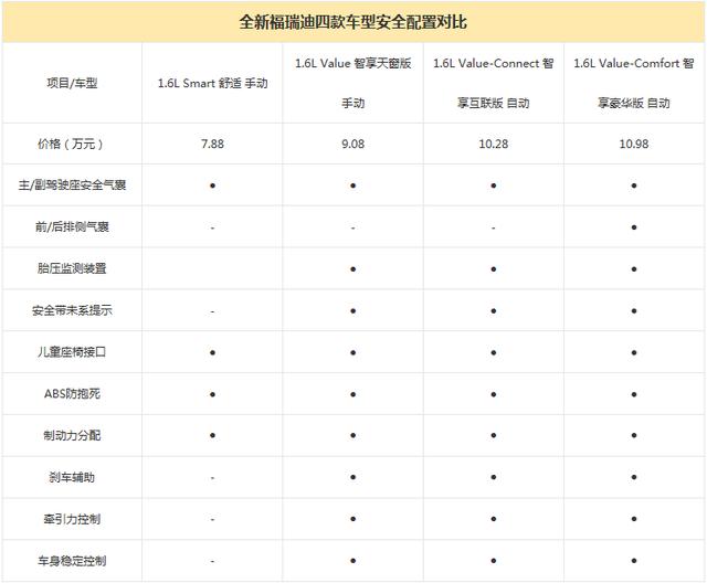 韩系平民车全新福瑞迪上市 哪款车型性价比更高