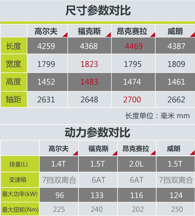 新高尔夫上市 同级别四款两厢家轿推荐