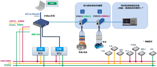 一流服务供应商ETAS基于大数据建模的新能源