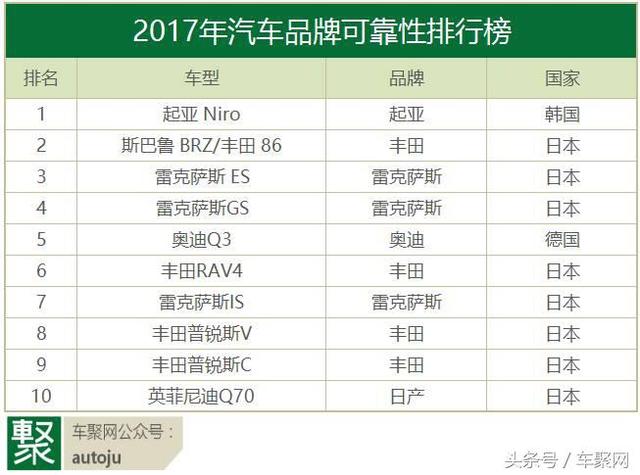 美媒评出2017十大可靠车型，日系竟占8款