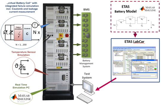 一流服务供应商ETAS基于大数据建模的新能源