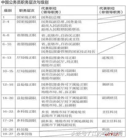 原来公务员职务和级别的划分 还有这么多的讲