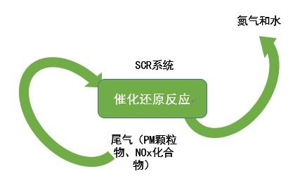 【分析】一组图揭密“SCR”系统