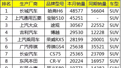 10月中国汽车销量最新出炉：国产轿车单月销量逼近卡罗拉