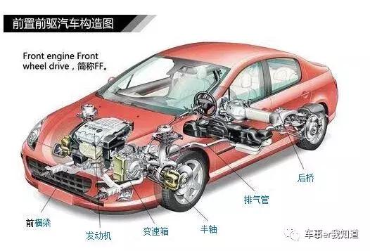 涨姿势 | 前置前驱、前置后驱、前置四驱、后置四驱是啥玩意？