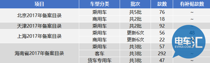 无论是否入选备案目录，新能源汽车都将公平参与各地政府采购