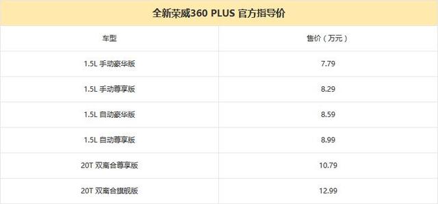 售7.79万-12.99万 新款荣威360 PLUS上市