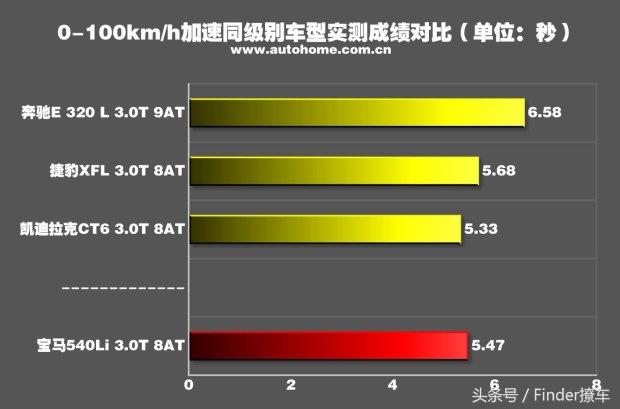 实力更均衡的宝马新5系