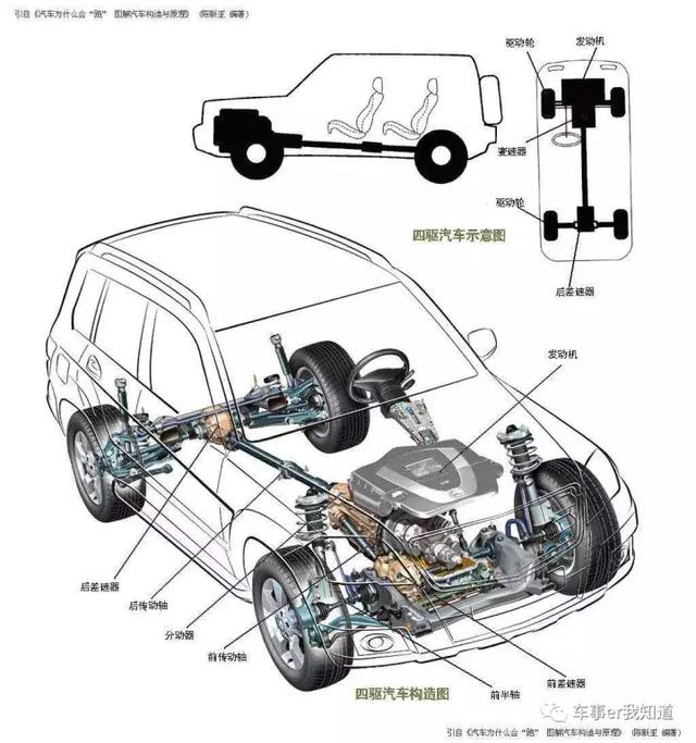 涨姿势 | 前置前驱、前置后驱、前置四驱、后置四驱是啥玩意？