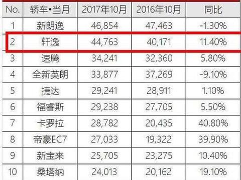 10万家用轿车千年老二, 10月拿下44763辆, 朗逸都服软!