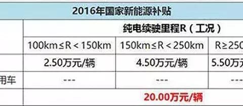 这种汽车居然补贴20万！刚买的电动车就要被淘汰？