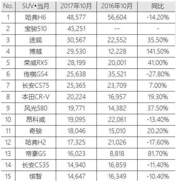 十月SUV销量排行,国产车霸榜,途观月销3万