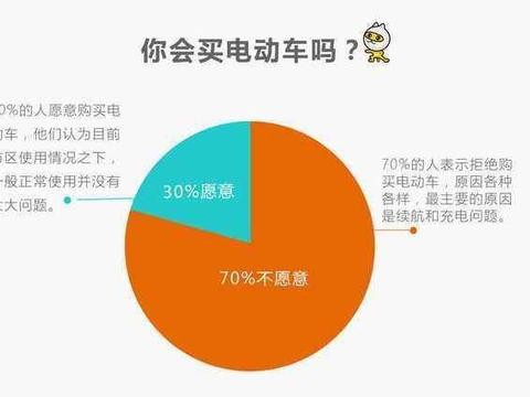 为什么百分之70的人不愿买新能源汽车? 只是因为这5个因素吗?