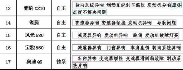 丢脸! SUV投诉排行榜前十名中, 国产车占六个