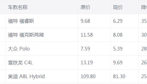 18款新车上市就降3万, 颜值不输蒙迪欧, 6万多为何无人问津