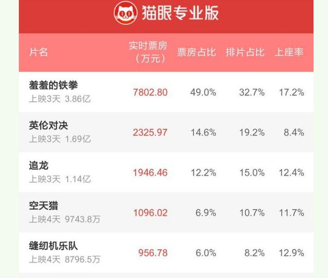 《空天猎》票房惨淡难回本,李晨心酸落泪?吴京四个字说出真相!