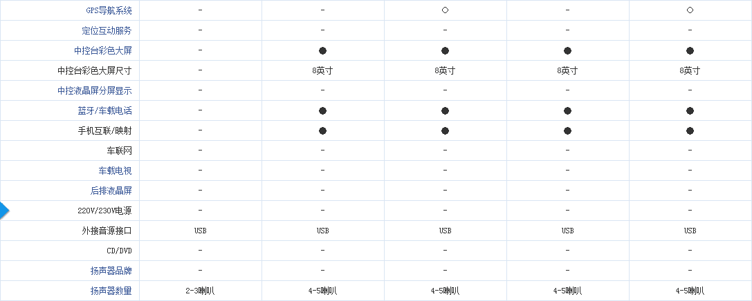 5万多你就可以买到一台后驱+独悬+7座的中型SUV