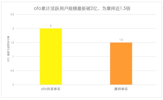 共享单车领域马太效应显著：ofo小黄车=共享单车