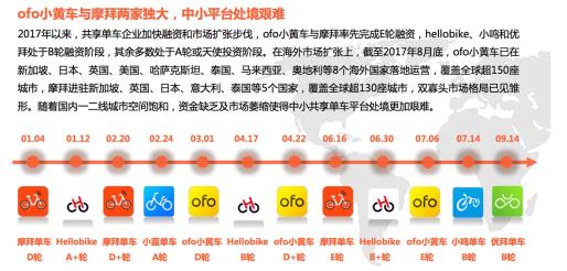共享单车领域马太效应显著：ofo小黄车=共享单车