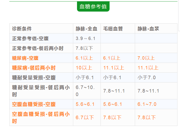 各年龄段血压、血糖、血脂对照表，收藏起来，很有用!