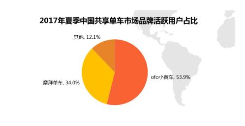 共享单车领域马太效应显著：ofo小黄车=共享单车