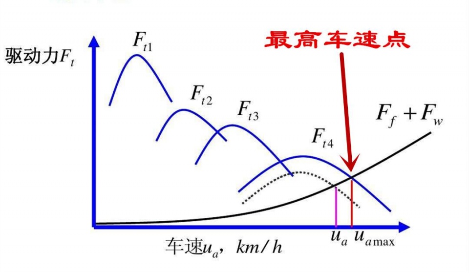 汽车最快能跑多快？汽车的最高速度是由什么决定的？