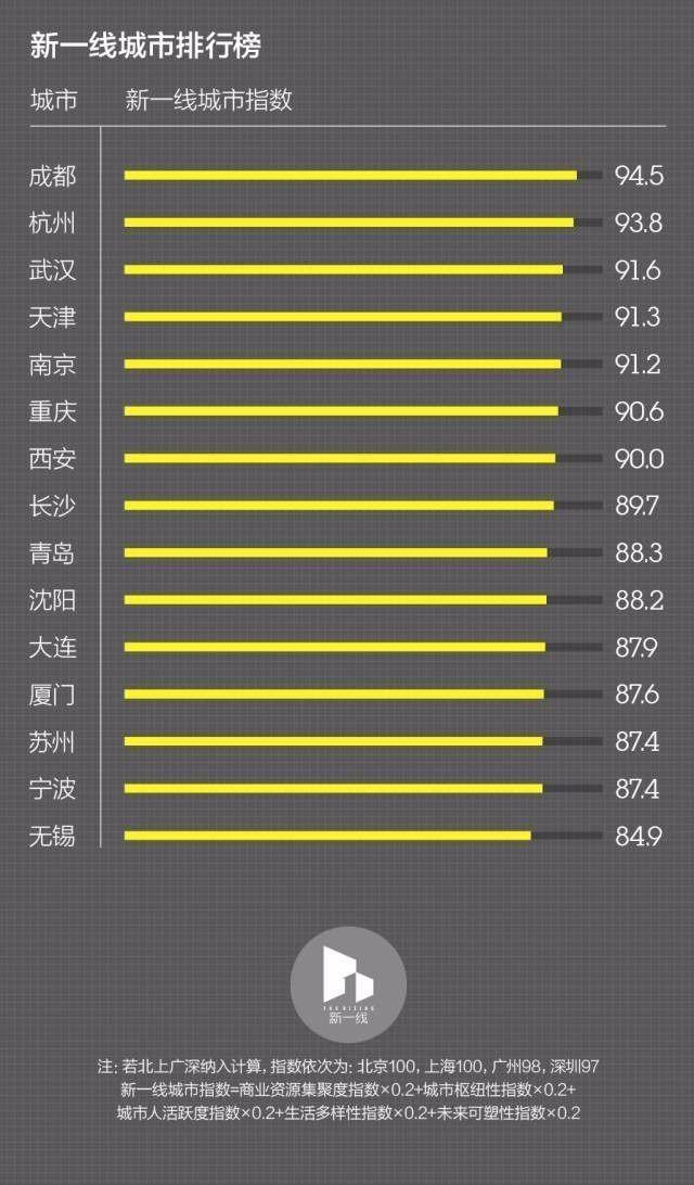 新一线城市排名,重庆第六,杭州第二,第一让人大