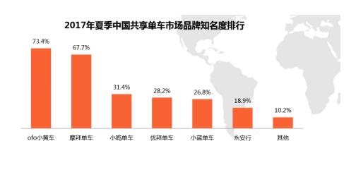 共享单车领域马太效应显著：ofo小黄车=共享单车