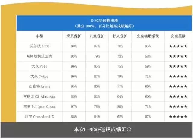 最新E-NCAP碰撞成绩出炉，这些五星SUV明年进入国内！