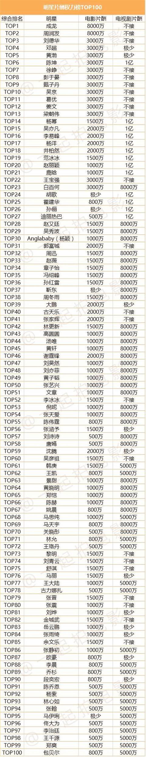 最新的国内百位明星片酬排行榜，成龙第一，发哥第二