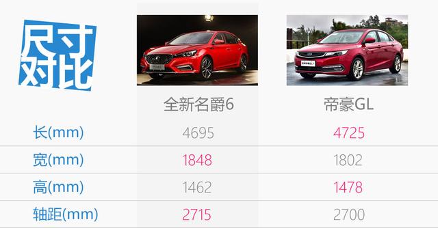 个性极客VS顾家暖男 全新名爵6和帝豪GL怎么选?