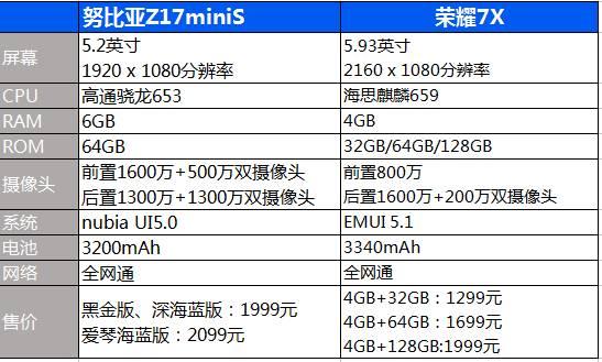 荣耀7X对比努比亚Z17miniS,究竟这款千元全面