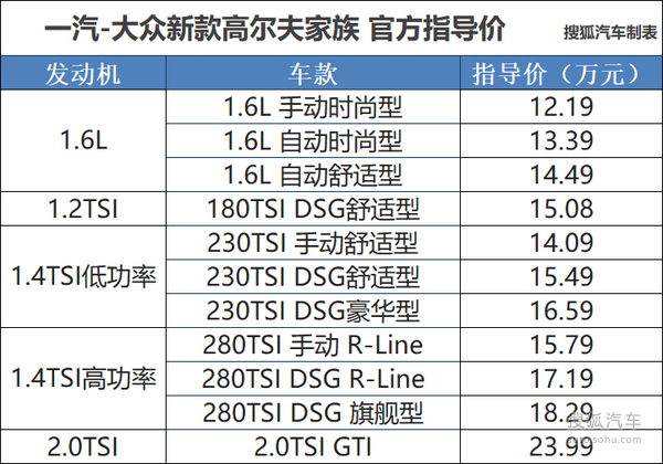 售12.19-23.99万元 新款高尔夫家族上市