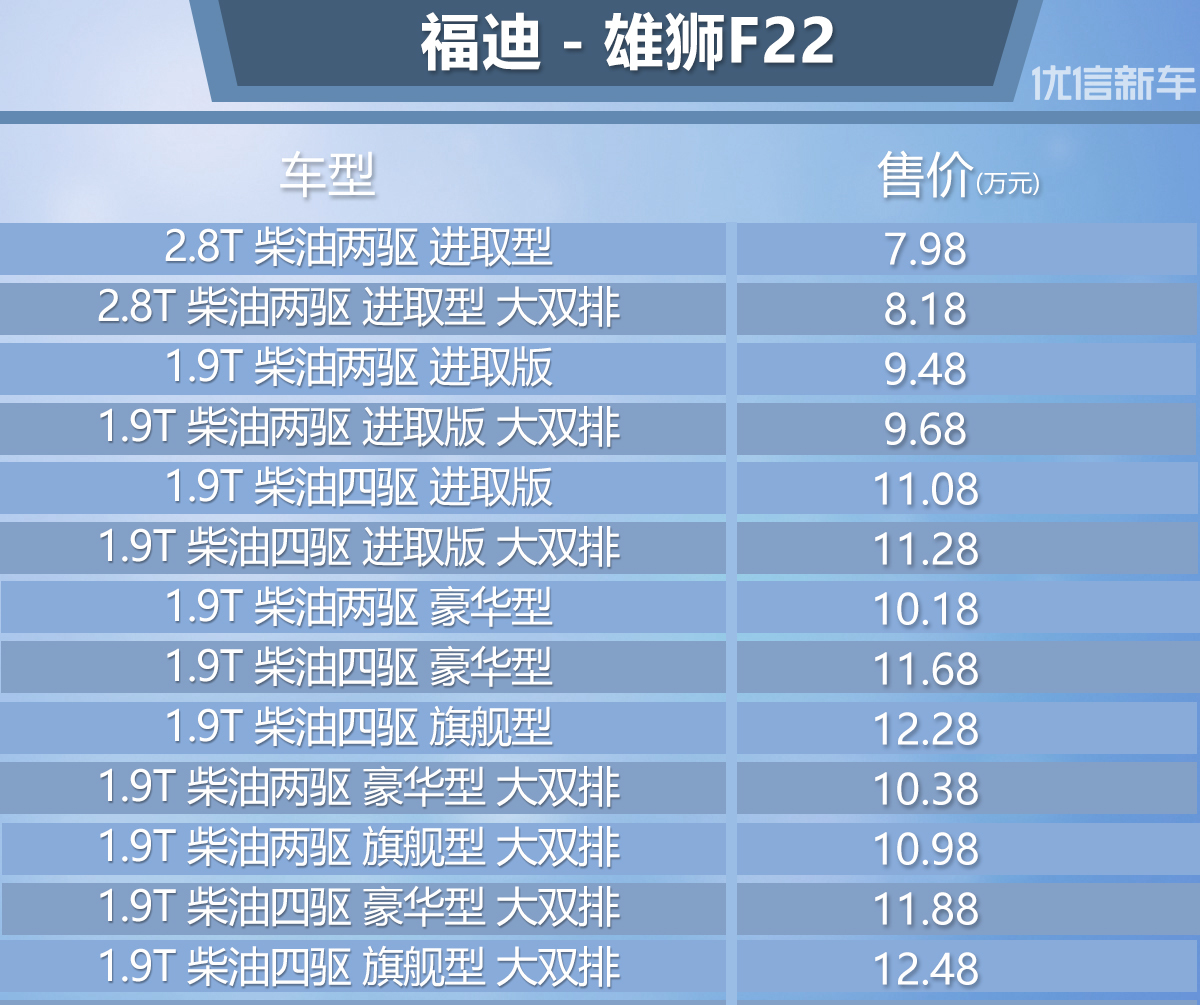 售7.98-12.48万 2017款福迪雄狮F22上市