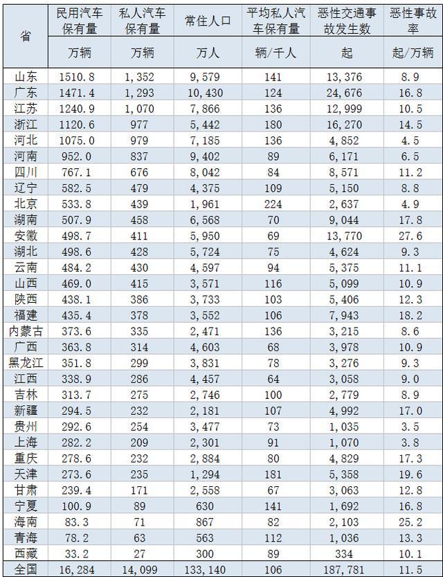 哪个省车最多？恶性交通事故最多？答案和你想的可能不太一样