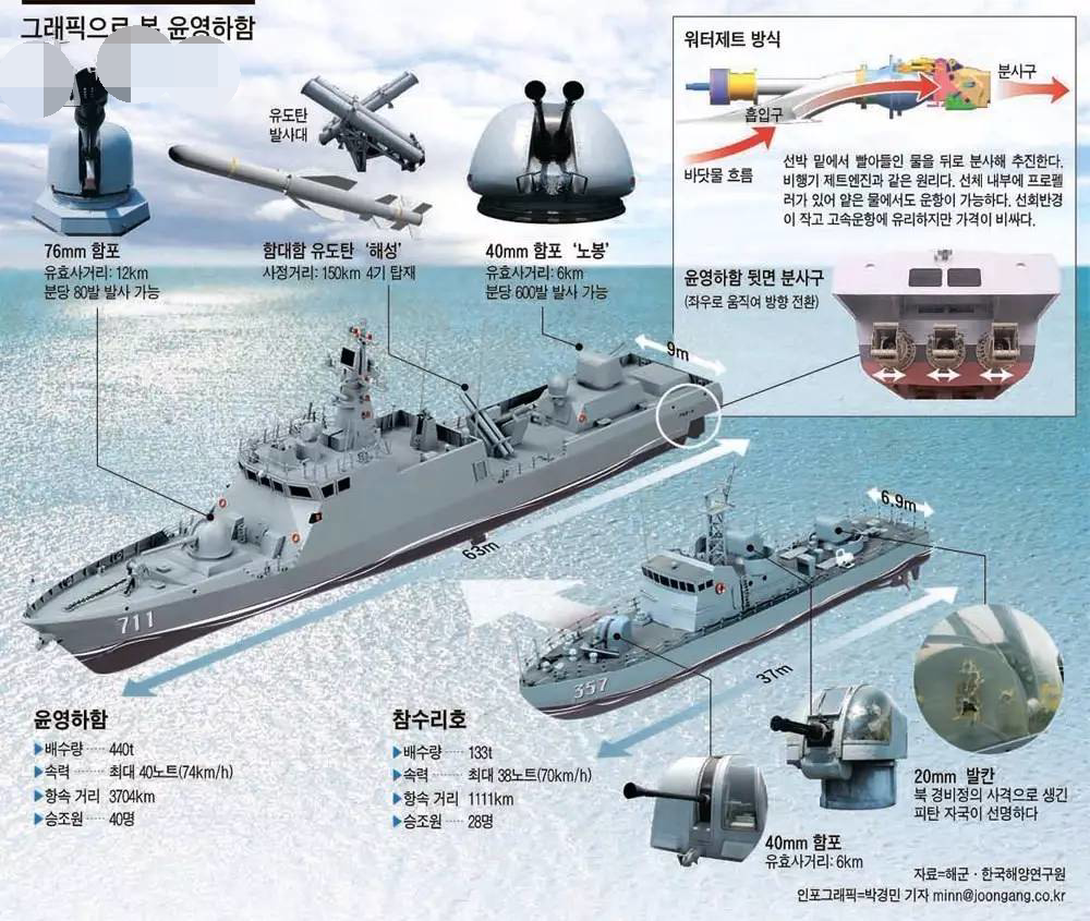 韩国海军挨揍伤亡惨重,如今长记性知道百吨炮艇比万吨