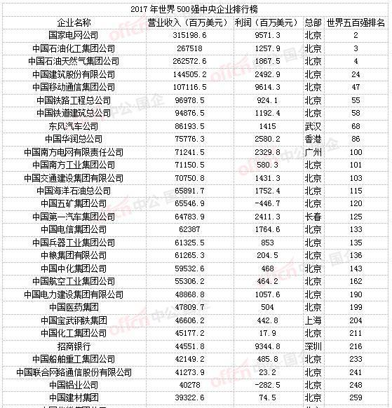 2017世界500强企业名单,48家央企强势上榜!