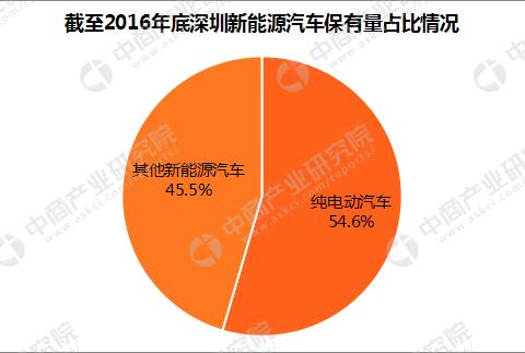 深圳新能源汽车保有量超8万辆 停车场充电桩不足两万个