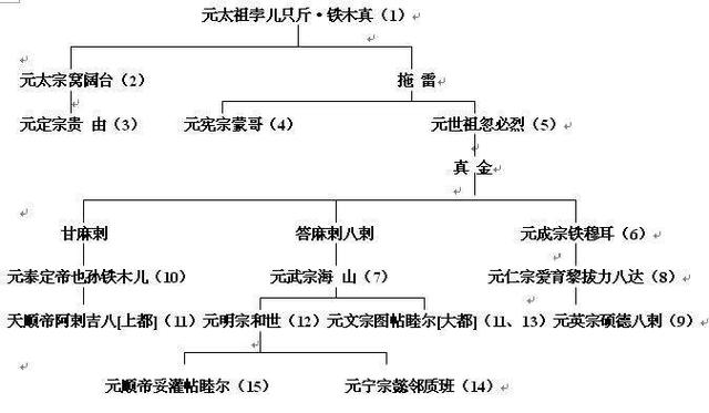 来看看复杂的元朝帝王世系